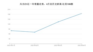 4月风光E1销量如何? 众车网权威发布(2021年)