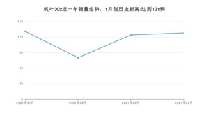 枫叶30x 4月份销量数据发布 共128台(2021年)