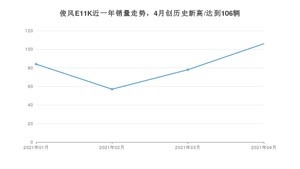 俊风E11K 4月份销量数据发布 共106台(2021年)