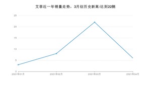 4月艾菲销量如何? 众车网权威发布(2021年)