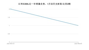 江铃E200L 4月份销量数据发布 共1台(2021年)