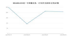4月BEIJING-EX3销量怎么样? 众车网权威发布(2021年)