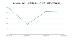 4月BEIJING-EX3销量怎么样? 众车网权威发布(2021年)