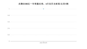 启腾EX80 4月份销量数据发布 共1台(2021年)