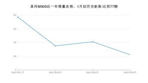 昌河M50S 4月份销量数据发布 共22台(2021年)