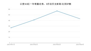 4月云度π3销量怎么样? 众车网权威发布(2021年)