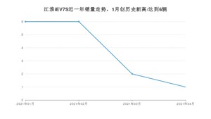 4月江淮iEV7S销量怎么样? 众车网权威发布(2021年)