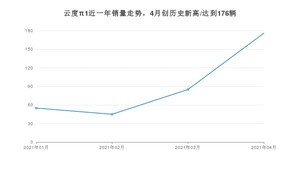 4月云度π1销量怎么样? 众车网权威发布(2021年)