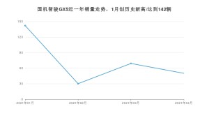 4月国机智骏GX5销量如何? 众车网权威发布(2021年)
