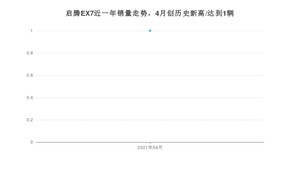 4月启腾EX7销量如何? 众车网权威发布(2021年)