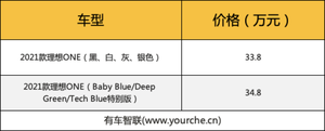 综合续航1080km 辅助驾驶系统升级 2021款理想ONE上市售33.8万元起