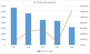 造车新势力第一梯队生变，哪吒挤掉理想闯进前三