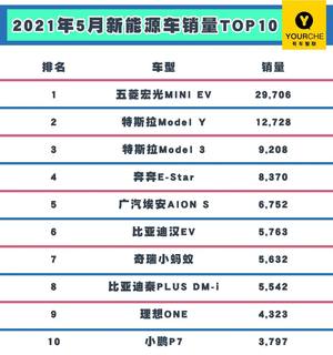 5月新能源销量排行丨宏光MINI EV蝉联销冠 奔奔E-Star挤进前五