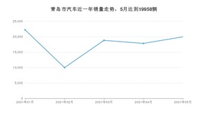 青岛市5月汽车销量 朗逸排名第一(2021年)