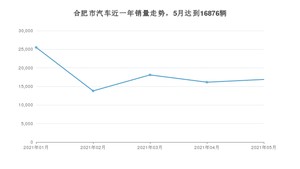 合肥市5月汽车销量统计 威朗排名第一(2021年)