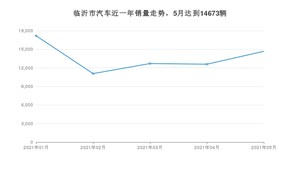 5月临沂市汽车销量情况如何? 宏光MINI EV排名第一(2021年)