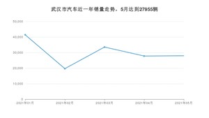 武汉市5月汽车销量统计 本田CR-V排名第一(2021年)