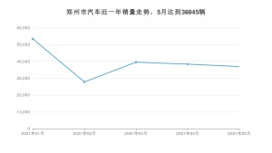 郑州市5月汽车销量统计 速腾排名第一(2021年)