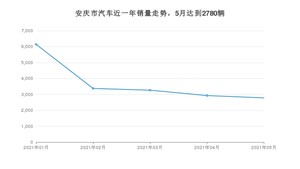 5月安庆市汽车销量数据统计 宏光MINI EV排名第一(2021年)