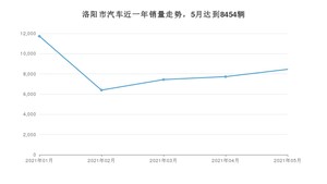 洛阳市5月汽车销量数据发布 宏光MINI EV排名第一(2021年)