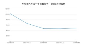 5月阜阳市汽车销量情况如何? 宏光MINI EV排名第一(2021年)