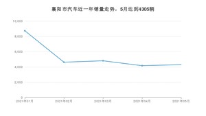 襄阳市5月汽车销量 哈弗H6排名第一(2021年)