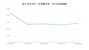 5月新乡市汽车销量数据统计 宏光MINI EV排名第一(2021年)