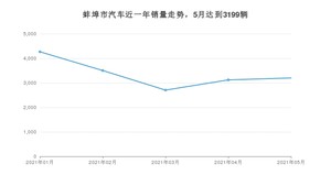 5月蚌埠市汽车销量数据统计 长安CS75排名第一(2021年)