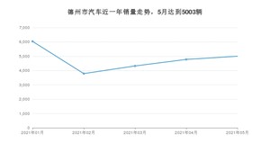 德州市5月汽车销量统计 宝来排名第一(2021年)