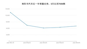南阳市5月汽车销量数据发布 宏光MINI EV排名第一(2021年)