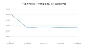 十堰市5月汽车销量统计 东风风神AX7排名第一(2021年)