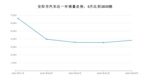 安阳市5月汽车销量统计 桑塔纳排名第一(2021年)