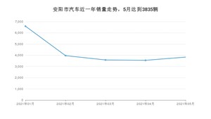 安阳市5月汽车销量统计 桑塔纳排名第一(2021年)