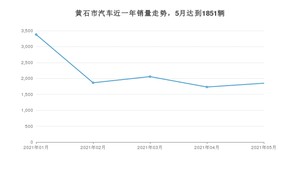 黄石市5月汽车销量 哈弗H6排名第一(2021年)