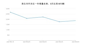 淮北市5月汽车销量数据发布 英朗排名第一(2021年)