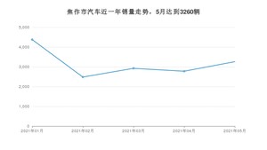 5月焦作市汽车销量情况如何? 宏光MINI EV排名第一(2021年)