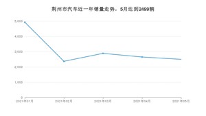 荆州市5月汽车销量统计 本田CR-V排名第一(2021年)