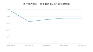 5月枣庄市汽车销量情况如何? 朗逸排名第一(2021年)