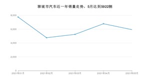 聊城市5月汽车销量统计 朗逸排名第一(2021年)