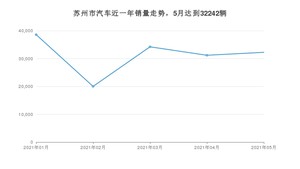 5月苏州市汽车销量数据统计 卡罗拉排名第一(2021年)