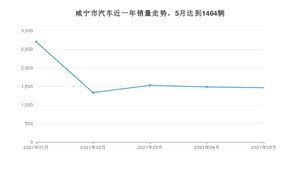 咸宁市5月汽车销量数据发布 朗逸排名第一(2021年)