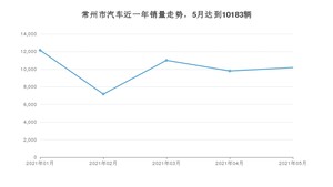 5月常州市汽车销量数据统计 奔驰C级排名第一(2021年)