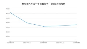 濮阳市5月汽车销量统计 宏光MINI EV排名第一(2021年)