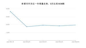 孝感市5月汽车销量统计 哈弗H6排名第一(2021年)