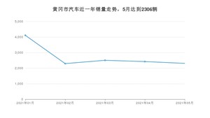 5月黄冈市汽车销量情况如何? 宏光MINI EV排名第一(2021年)