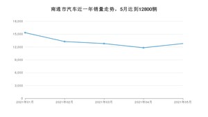 南通市5月汽车销量统计 英朗排名第一(2021年)