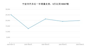 5月宁波市汽车销量情况如何? 宝马3系排名第一(2021年)