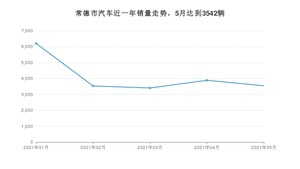 5月常德市汽车销量数据统计 福瑞迪排名第一(2021年)