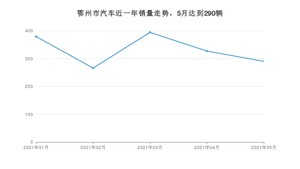 鄂州市5月汽车销量统计 卡罗拉排名第一(2021年)