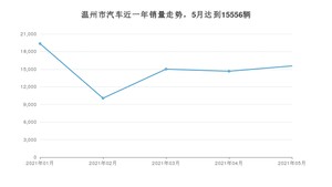 5月温州市汽车销量数据统计 宏光MINI EV排名第一(2021年)